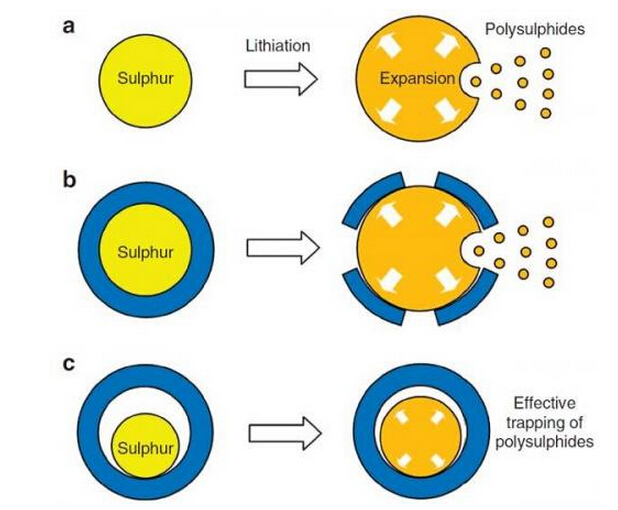 Nearly a decade of lithium-sulfur battery a major breakthrough inventory