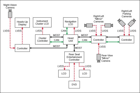 Design Principle of Vehicle Harness