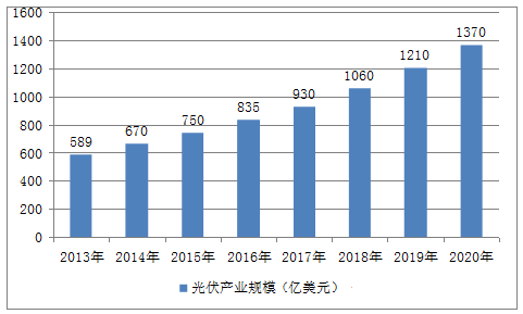 The cost of photovoltaic power generation continues to fall