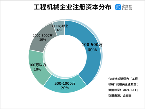 2020 registration volume of construction machinery enterprises increased by 57%