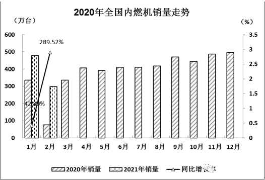 Sales of internal combustion engines in the first February of 2021 increased by 88.45% year-on-year