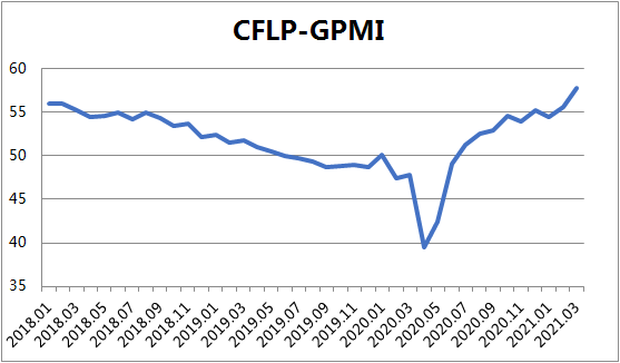 Global Manufacturing Purchasing Managers Index 57.8% in March remained above 50% for 9 consecutive months